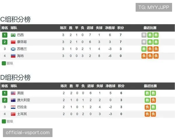美国2-3土耳其:世界杯D组末轮战报 美国2-3土耳其:世界杯D组末轮战报