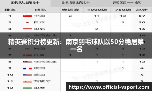 精英赛积分榜更新：南京羽毛球队以50分稳居第一名